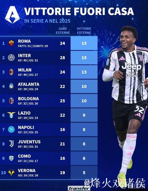 2025意甲客场排行榜:罗马国米强势15胜领跑,尤文仅取8胜21战显疲软 2025意甲客场排行榜:罗马国米强势15胜领跑,尤文仅取8胜21战显疲软